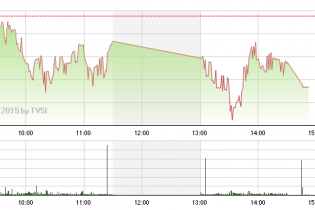 Phiên 18/3: VN-Index xuyên thủng mốc 580 điểm