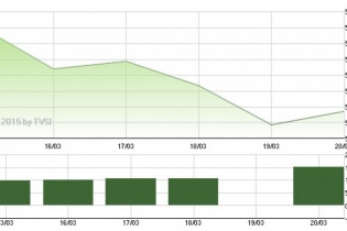 Kỳ tái cơ cấu danh mục ETF tác động mạnh đến TTCK