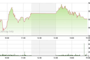 Phiên 26/3: PVD bật tăng sau 14 phiên giảm điểm