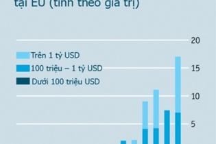 Doanh nghiệp Trung Quốc nhòm ngó châu Âu