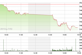 Phiên 1/4: Đầu tàu GAS lao dốc, hai sàn giảm sâu