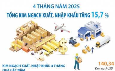 Kim ngạch xuất, nhập khẩu hàng hóa tăng 15,7% sau 4 tháng năm 2025
