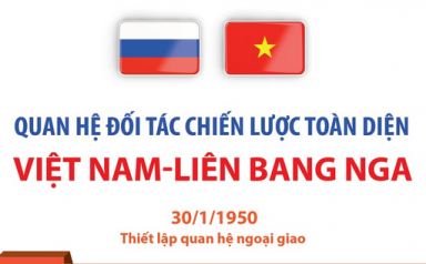 Quan hệ Đối tác chiến lược toàn diện Việt Nam - Liên bang Nga