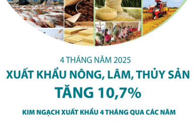 Xuất khẩu nông, lâm, thủy sản tăng 10,7% sau 4 tháng năm 2025
