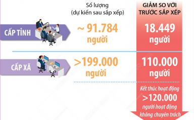 Dự kiến sau sắp xếp, cả nước còn hơn 290.000 biên chế cán bộ, công chức, viên chức cấp tỉnh, cấp xã