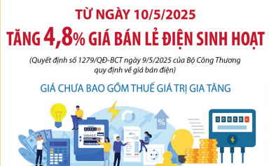 Giá bán lẻ điện sinh hoạt tăng 4,8% từ ngày 10/5/2025