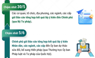 Mốc tiến độ lấy ý kiến về sửa đổi Hiến pháp