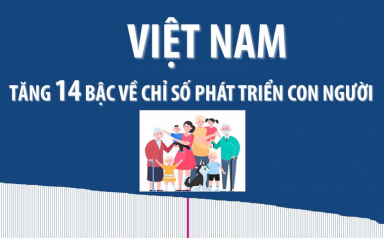 Việt Nam tăng 14 bậc về Chỉ số phát triển con người