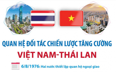 Quan hệ Đối tác chiến lược tăng cường Việt Nam - Thái Lan