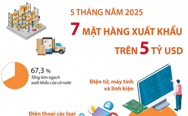 Điểm tên 7 mặt hàng xuất khẩu trên 5 tỷ USD sau 5 tháng năm 2025