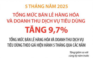 Tổng mức bán lẻ hàng hóa và doanh thu dịch vụ tiêu dùng tăng 9,7% sau 5 tháng năm 2025