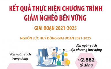 Kết quả thực hiện Chương trình mục tiêu quốc gia giảm nghèo bền vững giai đoạn 2021 - 2025