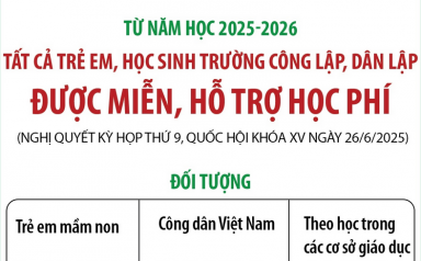 Từ năm học 2025 - 2026: Tất cả trẻ em, học sinh trường công lập, dân lập được miễn, hỗ trợ học phí