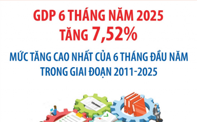 GDP 6 tháng năm 2025 tăng 7,52% - Mức tăng cao nhất của 6 tháng đầu năm trong giai đoạn 2011 - 2025