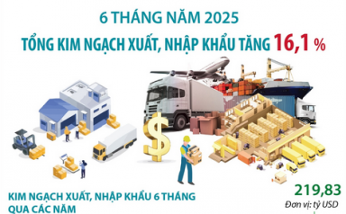 Tổng kim ngạch xuất, nhập khẩu hàng hóa tăng 16,1% sau 6 tháng năm 2025