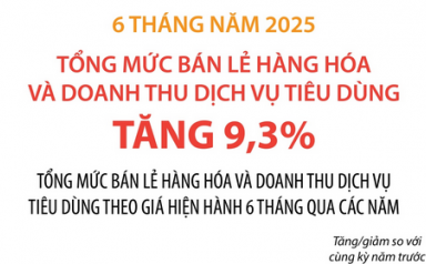 Tổng mức bán lẻ hàng hóa và doanh thu dịch vụ tiêu dùng tăng 9,3% sau 6 tháng năm 2025