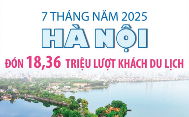 Hà Nội đón 18,36 triệu lượt khách du lịch sau 7 tháng năm 2025