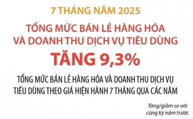 Tổng mức bán lẻ hàng hóa và doanh thu dịch vụ tiêu dùng tăng 7,8% sau 7 tháng năm 2025
