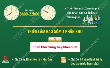 Các phân khu của Triển lãm thành tựu đất nước
