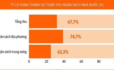 Thu ngân sách nhà nước nửa đầu năm 2025 đạt mức tăng trưởng vượt trội