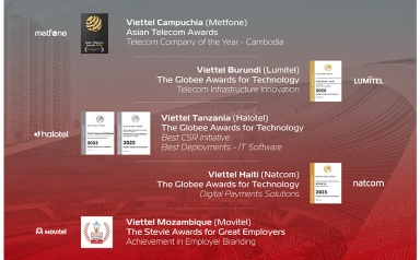 Viettel Global duy trì đà tăng trưởng doanh thu trên 20% 7 quý liên tiếp