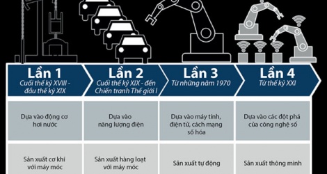 [Infographic] Cuá»™c cÃ¡ch máº¡ng CÃ´ng nghiá»‡p 4.0