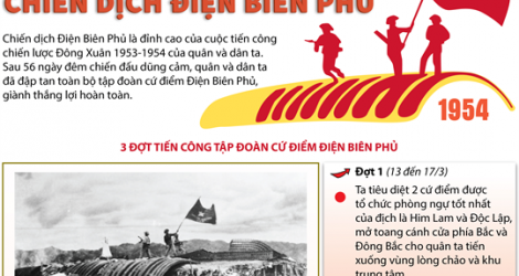 Infographic Diá»…n Biáº¿n Chiáº¿n Dá»‹ch Ä'iá»‡n Bien Phá»§