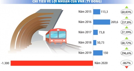Nếu không được bơm khẩn tiền, Đường sắt Việt Nam tê liệt - Vimarsana News