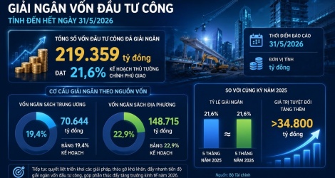 Giải ngân đầu tư công tăng hơn 34.800 tỷ đồng sau 5 tháng