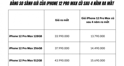 iPhone 12 và 12 Pro Max cũ giá còn bao nhiêu sau 4 năm ra mắt