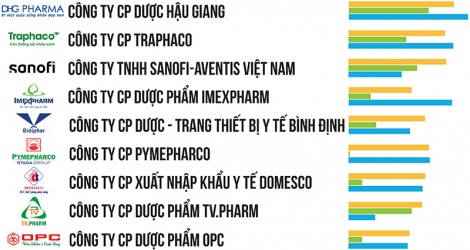 Công bố Top 10 Công ty Dược uy tín năm 2022