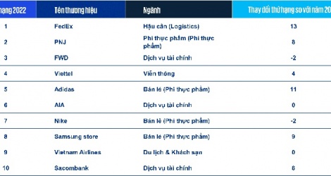 KPMG ra mắt Báo cáo Trải nghiệm Khách hàng Xuất Sắc CEE 2022 của Việt Nam