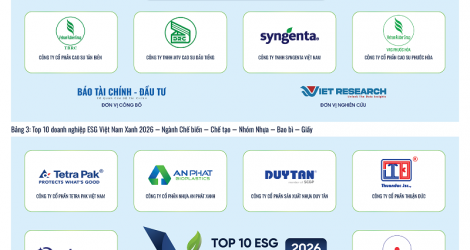 Công bố Top 10 Doanh nghiệp ESG Việt Nam Xanh 2026 ngành Chế biến - Chế tạo