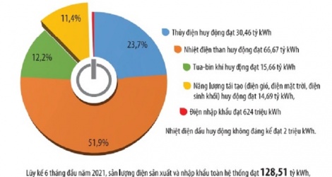 Chờ đâu nguồn điện mới? - Vimarsana News