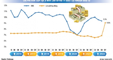 Muốn hạ lãi suất, phải chờ tháo nghẽn thanh khoản