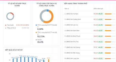 Quảng Ninh trong top đầu về cung cấp dịch vụ công trên Cổng quốc gia