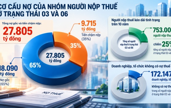 Đề xuất chính sách đặc thù gỡ vướng xử lý nợ thuế nhưng không tạo khoảng trống quản lý