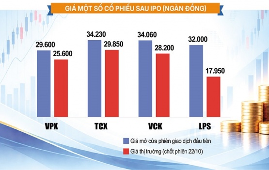 Cổ phiếu chứng khoán sau IPO: Nhà đầu tư đang lời hay lỗ?