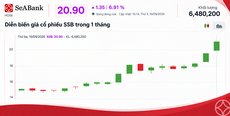 Ảnh 1 - Diễn biến gi&aacute; cổ phiếu SSB trong 1 th&aacute;ng vừa qua
