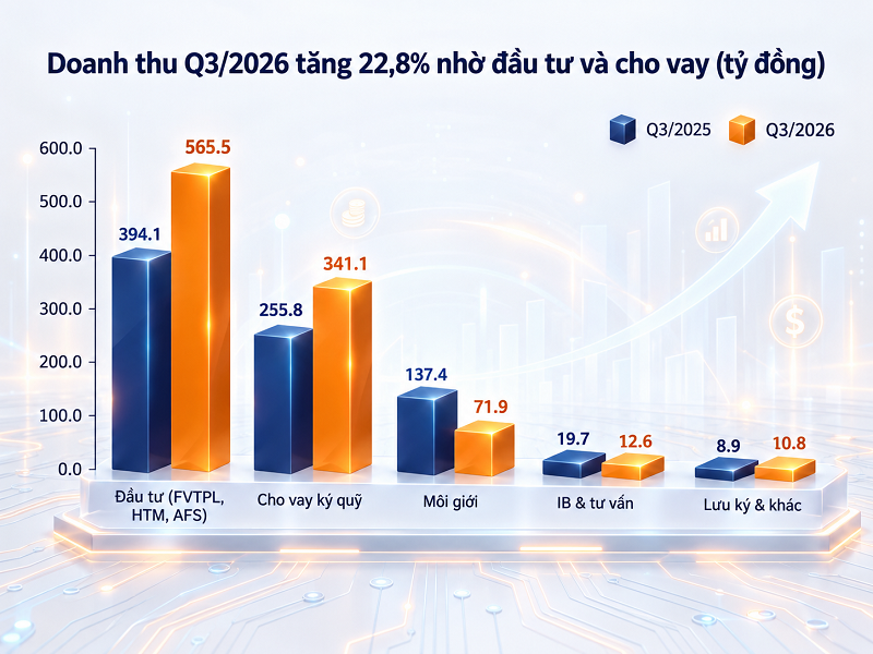 Doanh thu Q3_2026 tăng trưởng mạnh.png