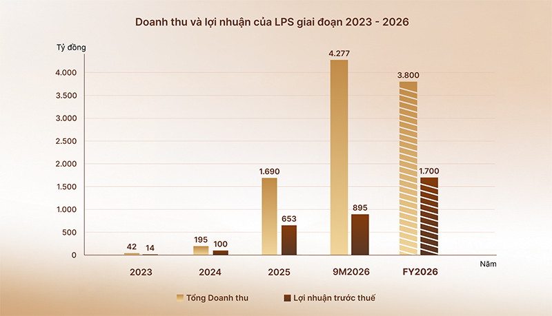 Biểu đồ doanh thu va loi nhuan LPS